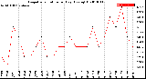 Milwaukee Weather Evapotranspiration<br>per Day (Ozs sq/ft)