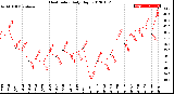 Milwaukee Weather Heat Index<br>Daily High