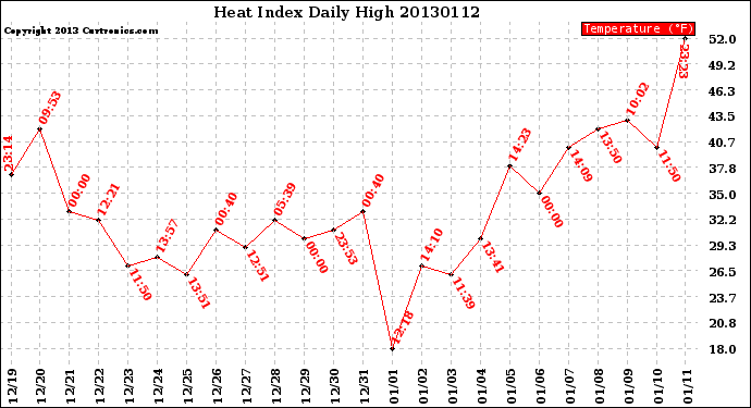 Milwaukee Weather Heat Index<br>Daily High