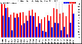 Milwaukee Weather Outdoor Humidity<br>Daily High/Low