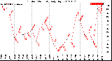 Milwaukee Weather Outdoor Humidity<br>Daily High