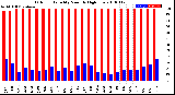 Milwaukee Weather Outdoor Humidity<br>Monthly High/Low