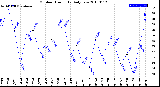 Milwaukee Weather Outdoor Humidity<br>Daily Low