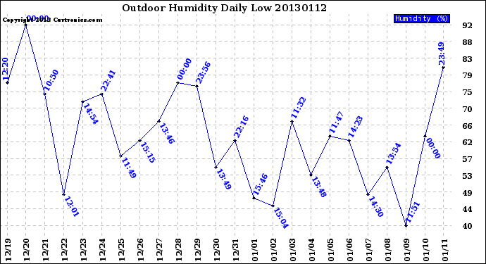 Milwaukee Weather Outdoor Humidity<br>Daily Low