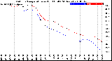 Milwaukee Weather Outdoor Temperature<br>vs Wind Chill<br>(24 Hours)