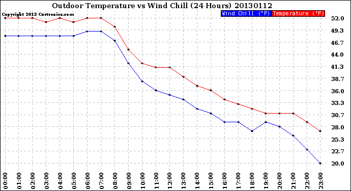 Milwaukee Weather Outdoor Temperature<br>vs Wind Chill<br>(24 Hours)