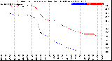 Milwaukee Weather Outdoor Temperature<br>vs Dew Point<br>(24 Hours)