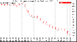 Milwaukee Weather Outdoor Temperature<br>per Hour<br>(24 Hours)