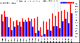 Milwaukee Weather Outdoor Temperature<br>Daily High/Low