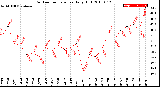 Milwaukee Weather Outdoor Temperature<br>Daily High