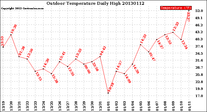Milwaukee Weather Outdoor Temperature<br>Daily High