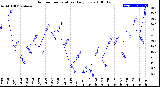 Milwaukee Weather Outdoor Temperature<br>Daily Low