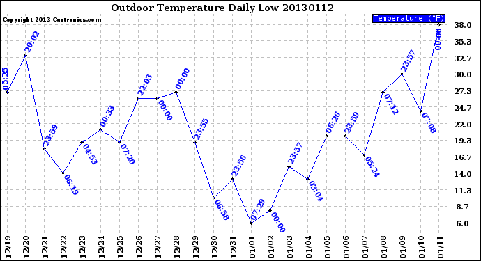 Milwaukee Weather Outdoor Temperature<br>Daily Low