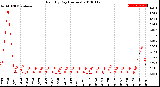 Milwaukee Weather Rain<br>By Day<br>(Inches)