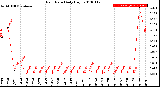 Milwaukee Weather Rain Rate<br>Daily High