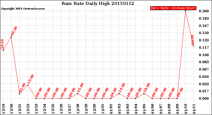 Milwaukee Weather Rain Rate<br>Daily High