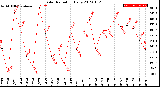 Milwaukee Weather Solar Radiation<br>Daily