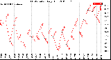 Milwaukee Weather THSW Index<br>Daily High