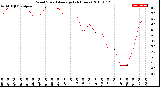 Milwaukee Weather Wind Speed<br>Average<br>(24 Hours)