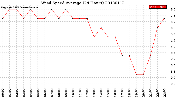 Milwaukee Weather Wind Speed<br>Average<br>(24 Hours)