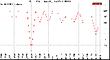 Milwaukee Weather Wind Direction<br>(By Day)