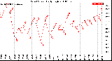 Milwaukee Weather Wind Speed<br>Daily High