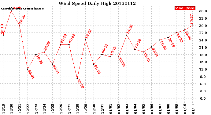 Milwaukee Weather Wind Speed<br>Daily High