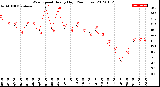 Milwaukee Weather Wind Speed<br>Hourly High<br>(24 Hours)