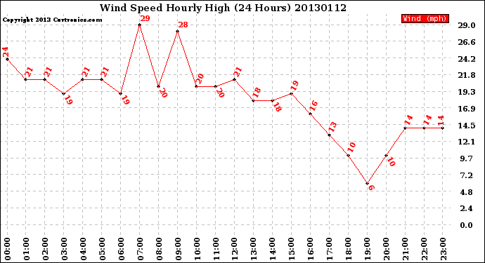 Milwaukee Weather Wind Speed<br>Hourly High<br>(24 Hours)