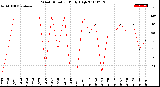 Milwaukee Weather Wind Direction<br>Daily High