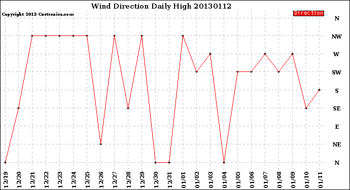 Milwaukee Weather Wind Direction<br>Daily High