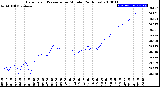 Milwaukee Weather Barometric Pressure<br>per Minute<br>(24 Hours)