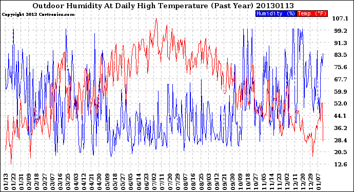 Milwaukee Weather Outdoor Humidity<br>At Daily High<br>Temperature<br>(Past Year)