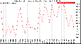 Milwaukee Weather Solar Radiation<br>Avg per Day W/m2/minute