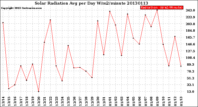Milwaukee Weather Solar Radiation<br>Avg per Day W/m2/minute