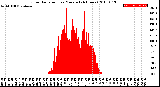 Milwaukee Weather Solar Radiation<br>per Minute<br>(24 Hours)