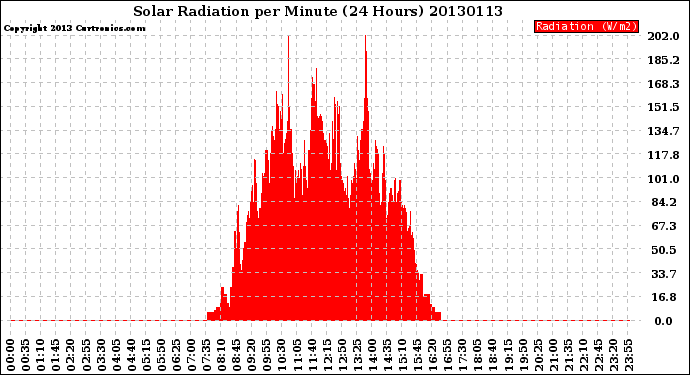 Milwaukee Weather Solar Radiation<br>per Minute<br>(24 Hours)