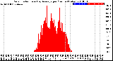 Milwaukee Weather Solar Radiation<br>& Day Average<br>per Minute<br>(Today)