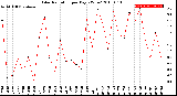 Milwaukee Weather Solar Radiation<br>per Day KW/m2