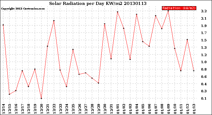 Milwaukee Weather Solar Radiation<br>per Day KW/m2