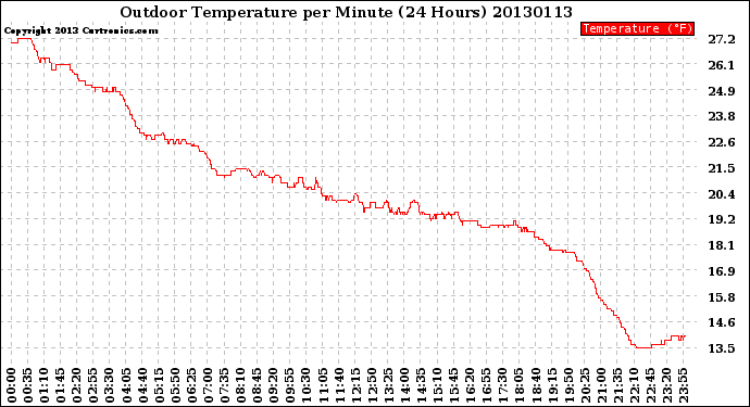 Milwaukee Weather Outdoor Temperature<br>per Minute<br>(24 Hours)