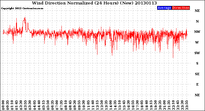 Milwaukee Weather Wind Direction<br>Normalized<br>(24 Hours) (New)
