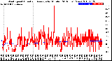 Milwaukee Weather Wind Speed<br>Actual and Average<br>by Minute<br>(24 Hours) (New)