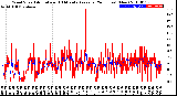 Milwaukee Weather Wind Speed<br>Actual and 10 Minute<br>Average<br>(24 Hours) (New)