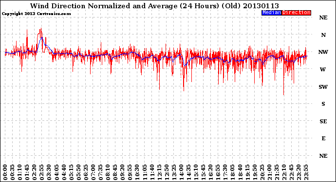 Milwaukee Weather Wind Direction<br>Normalized and Average<br>(24 Hours) (Old)