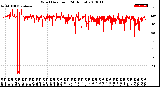 Milwaukee Weather Wind Direction<br>(24 Hours)