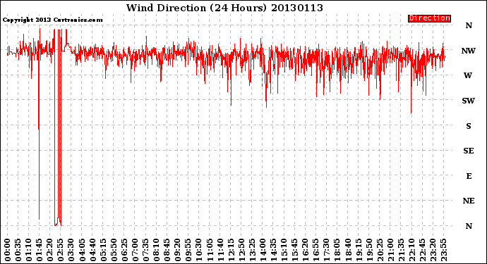 Milwaukee Weather Wind Direction<br>(24 Hours)