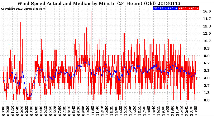 Milwaukee Weather Wind Speed<br>Actual and Median<br>by Minute<br>(24 Hours) (Old)