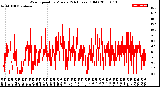 Milwaukee Weather Wind Speed<br>by Minute<br>(24 Hours) (Old)