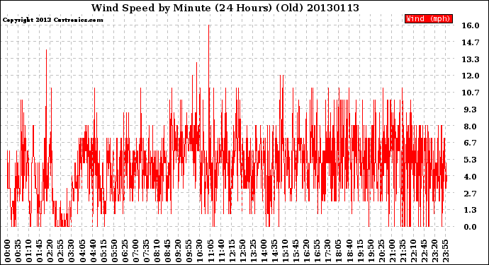 Milwaukee Weather Wind Speed<br>by Minute<br>(24 Hours) (Old)